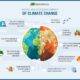 Infographic Impact Climate Change
