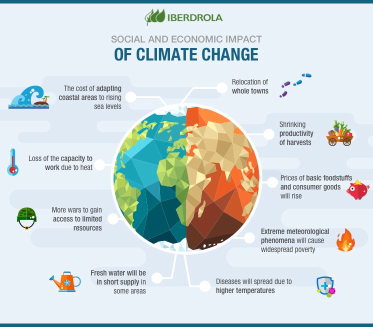 Infographic Impact Climate Change